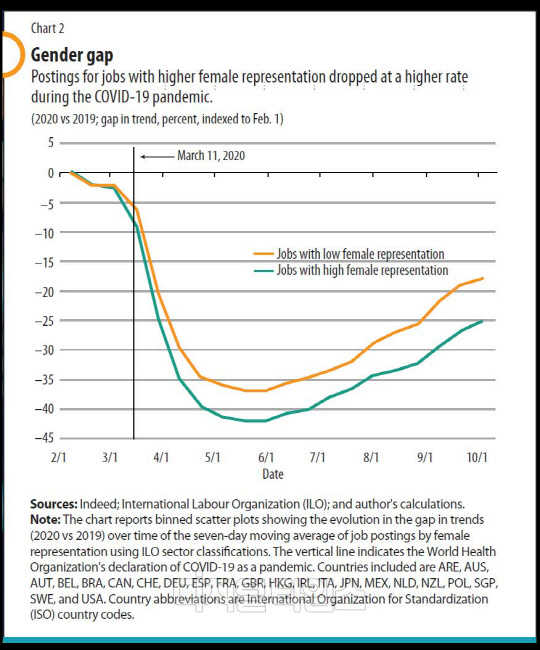 고용 관련 검색 엔진 '인디드' 분석 결과, 여성이 주로 찾는 일자리 채용 게시물이 더 높은 비율로 감소했다. 여성대표직종 구인공고의 7일 이동 평균이 시간에 따라 변화하는 것을 산점도로 나타냈다. 세로선은 코로나19 팬데믹이 선언된 날이다. <IMF, Indeed>
